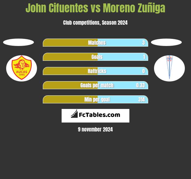 John Cifuentes vs Moreno Zuñiga h2h player stats