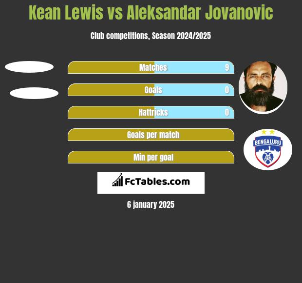 Kean Lewis vs Aleksandar Jovanovic h2h player stats