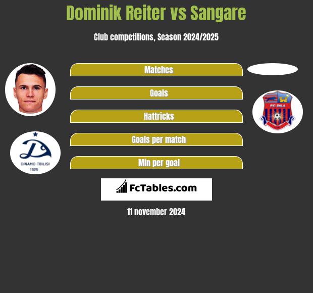 Dominik Reiter vs Sangare h2h player stats