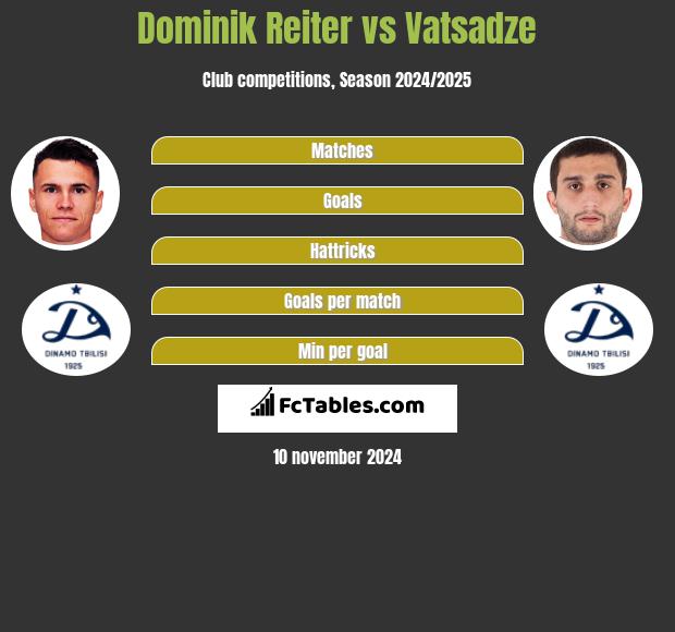 Dominik Reiter vs Vatsadze h2h player stats