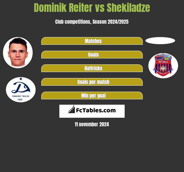 Dominik Reiter vs Shekiladze h2h player stats