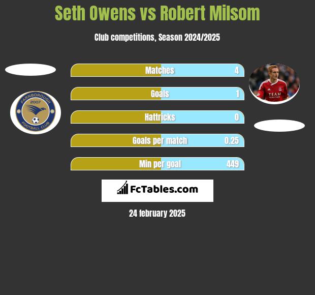 Seth Owens vs Robert Milsom h2h player stats