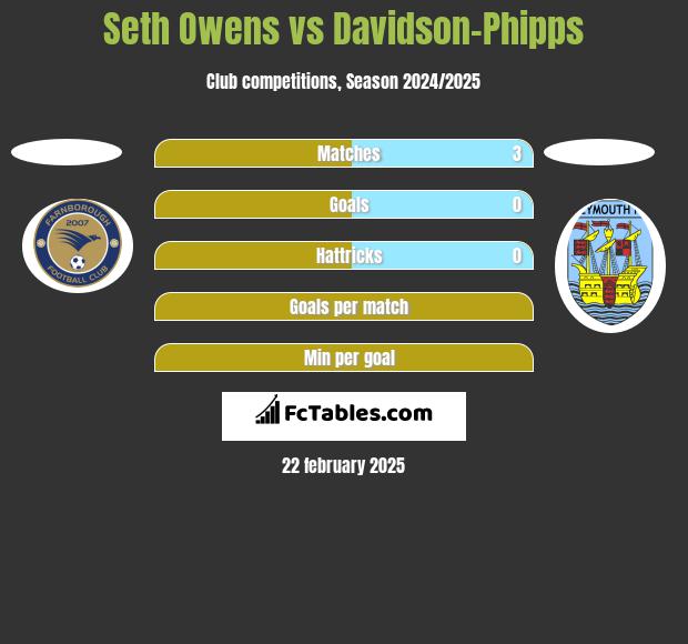 Seth Owens vs Davidson-Phipps h2h player stats