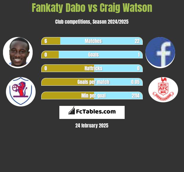 Fankaty Dabo vs Craig Watson h2h player stats