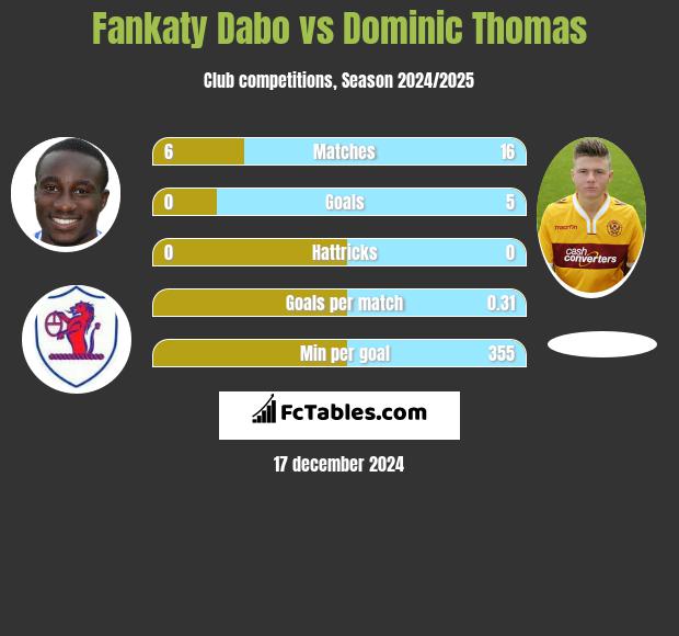 Fankaty Dabo vs Dominic Thomas h2h player stats