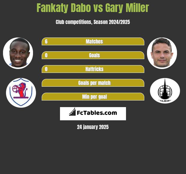 Fankaty Dabo vs Gary Miller h2h player stats