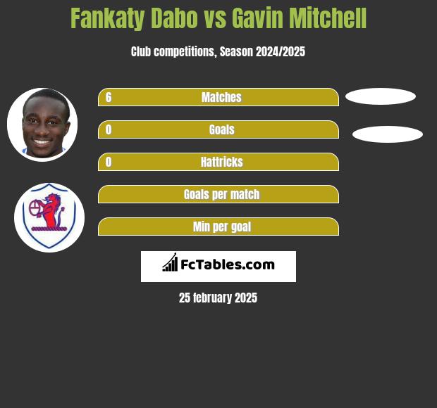 Fankaty Dabo vs Gavin Mitchell h2h player stats