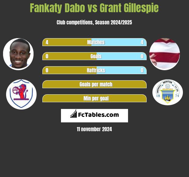 Fankaty Dabo vs Grant Gillespie h2h player stats