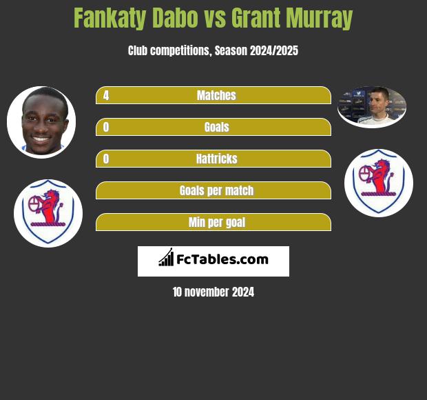 Fankaty Dabo vs Grant Murray h2h player stats