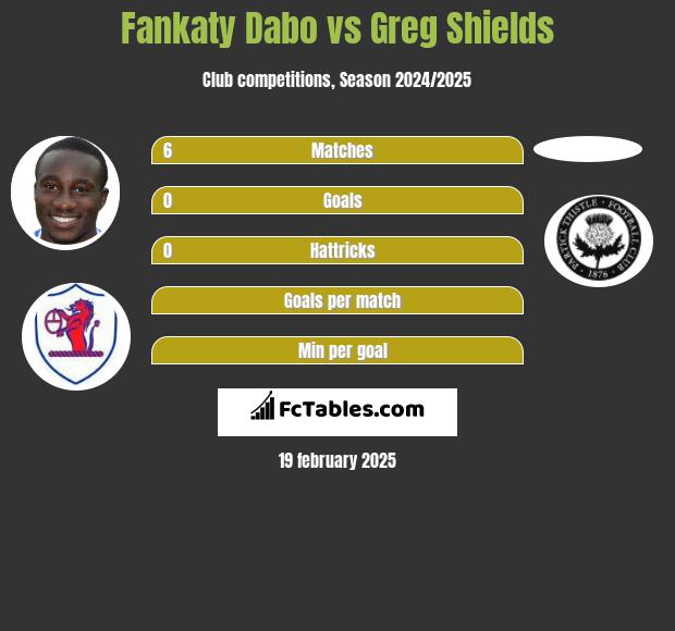 Fankaty Dabo vs Greg Shields h2h player stats