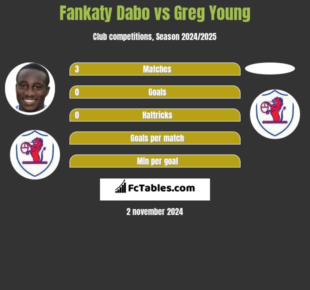 Fankaty Dabo vs Greg Young h2h player stats