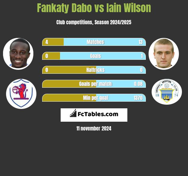 Fankaty Dabo vs Iain Wilson h2h player stats