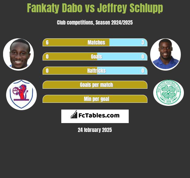 Fankaty Dabo vs Jeffrey Schlupp h2h player stats