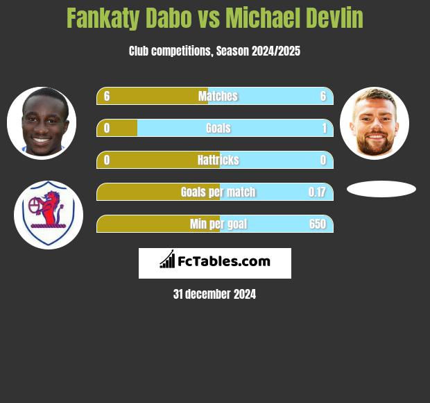 Fankaty Dabo vs Michael Devlin h2h player stats