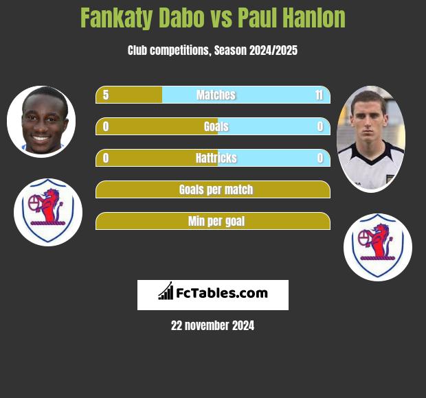 Fankaty Dabo vs Paul Hanlon h2h player stats