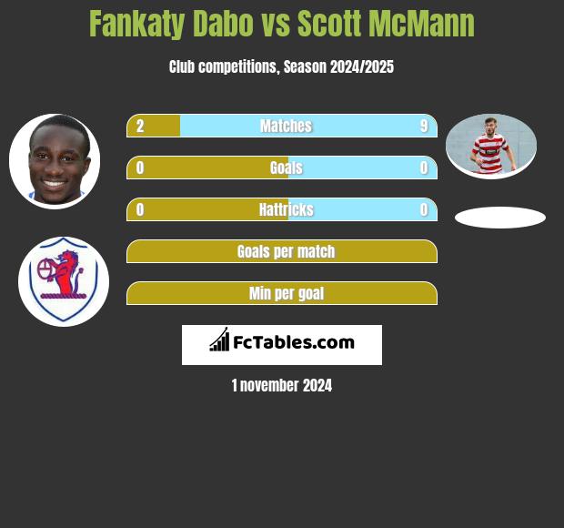 Fankaty Dabo vs Scott McMann h2h player stats