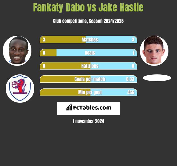 Fankaty Dabo vs Jake Hastie h2h player stats