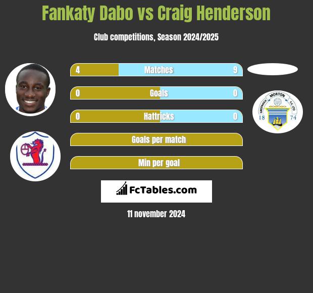 Fankaty Dabo vs Craig Henderson h2h player stats