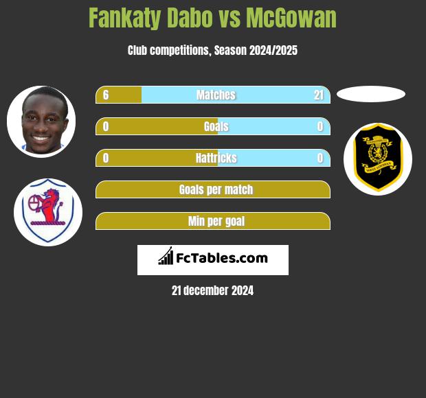 Fankaty Dabo vs McGowan h2h player stats