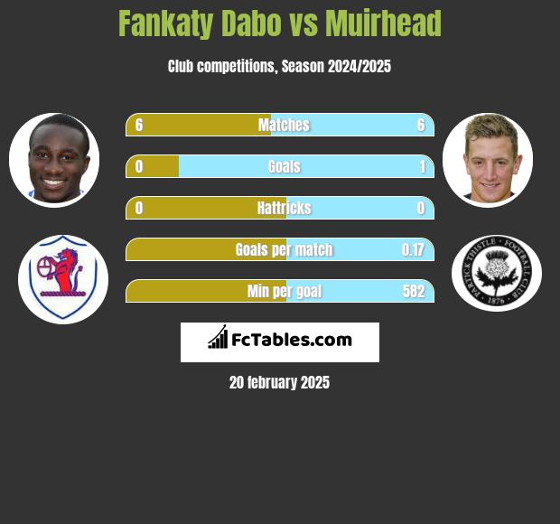 Fankaty Dabo vs Muirhead h2h player stats