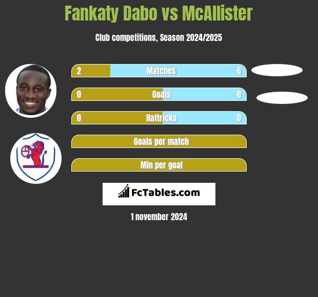 Fankaty Dabo vs McAllister h2h player stats