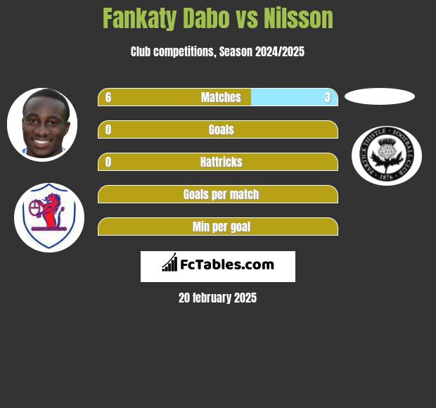 Fankaty Dabo vs Nilsson h2h player stats