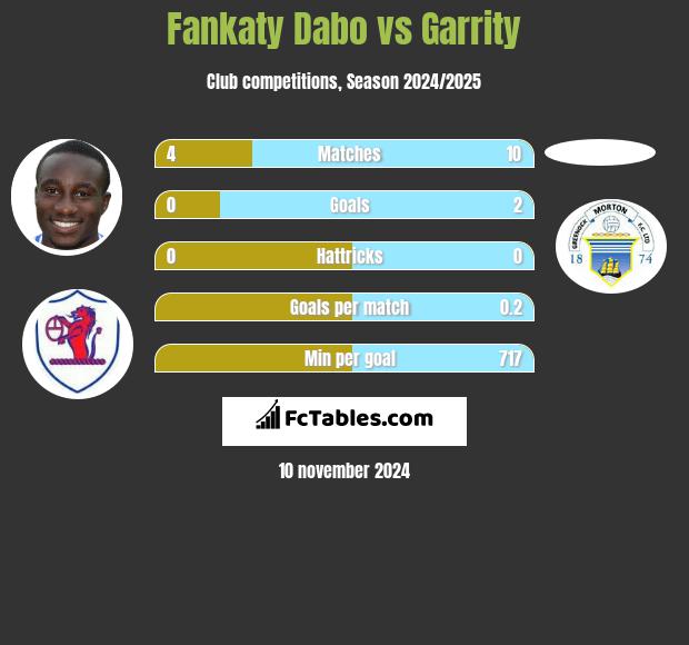 Fankaty Dabo vs Garrity h2h player stats