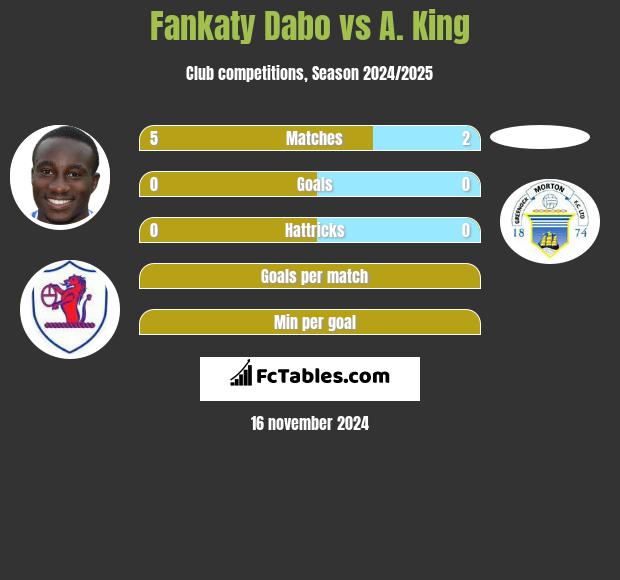 Fankaty Dabo vs A. King h2h player stats