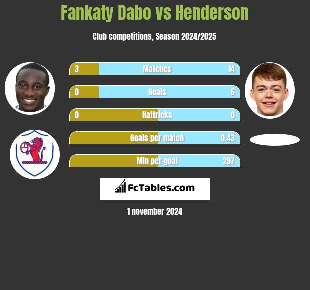 Fankaty Dabo vs Henderson h2h player stats