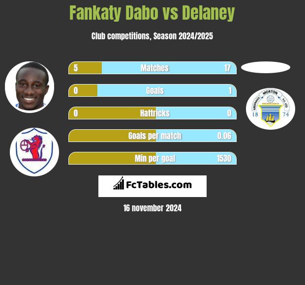 Fankaty Dabo vs Delaney h2h player stats