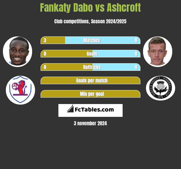 Fankaty Dabo vs Ashcroft h2h player stats