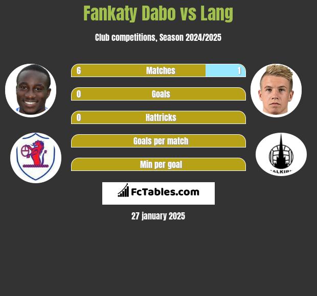 Fankaty Dabo vs Lang h2h player stats