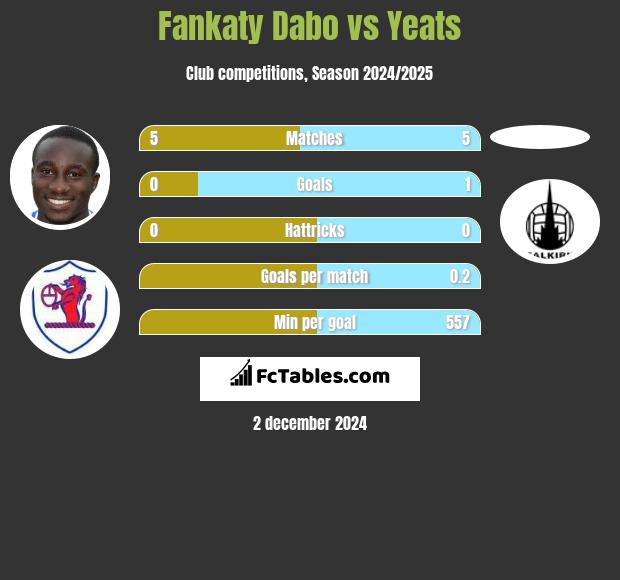 Fankaty Dabo vs Yeats h2h player stats