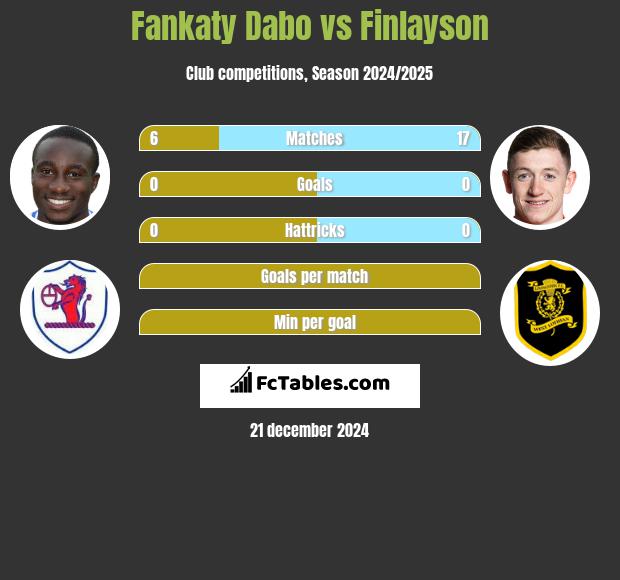 Fankaty Dabo vs Finlayson h2h player stats