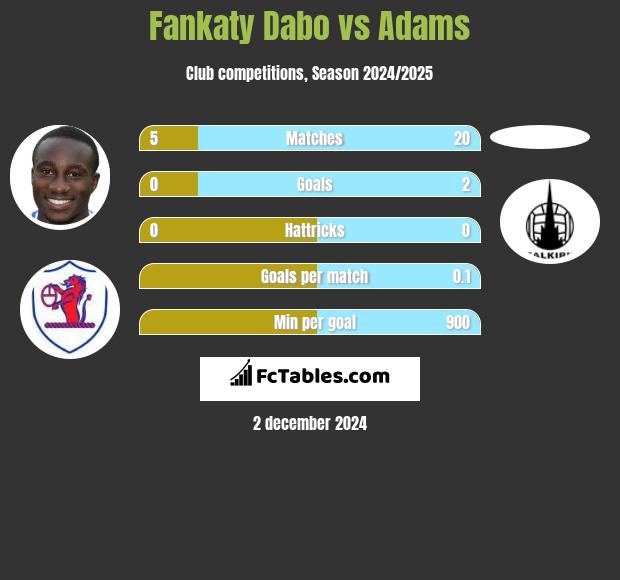 Fankaty Dabo vs Adams h2h player stats