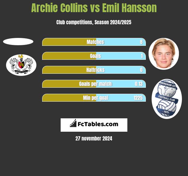 Archie Collins vs Emil Hansson h2h player stats