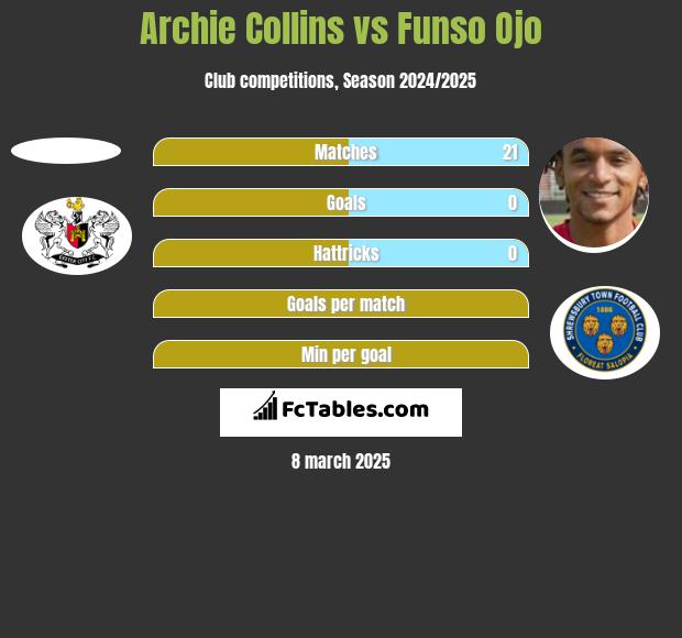 Archie Collins vs Funso Ojo h2h player stats