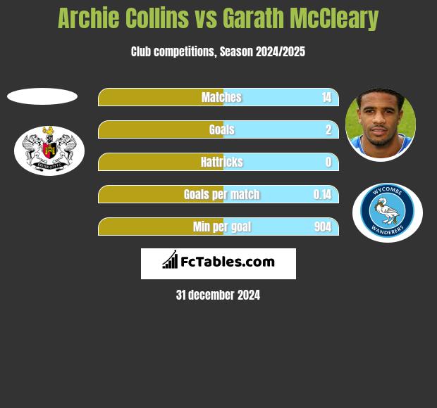 Archie Collins vs Garath McCleary h2h player stats