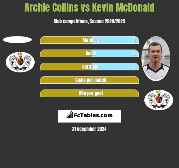 Archie Collins vs Kevin McDonald h2h player stats