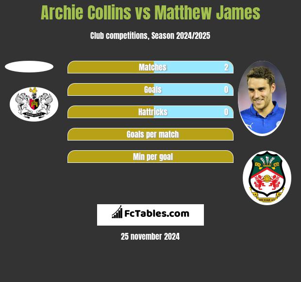 Archie Collins vs Matthew James h2h player stats