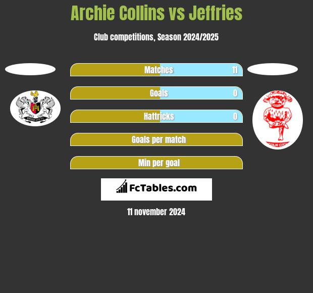 Archie Collins vs Jeffries h2h player stats