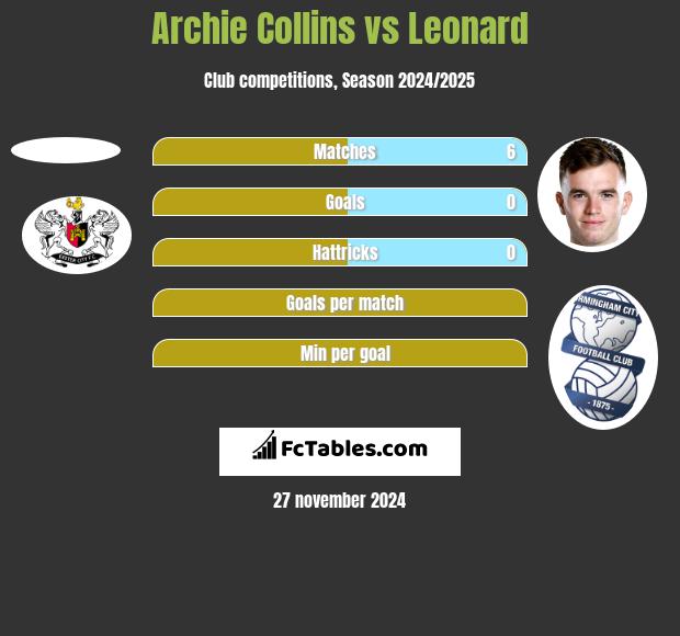 Archie Collins vs Leonard h2h player stats