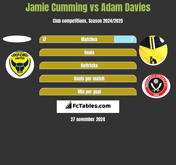 Jamie Cumming vs Adam Davies h2h player stats