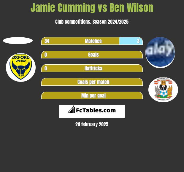 Jamie Cumming vs Ben Wilson h2h player stats