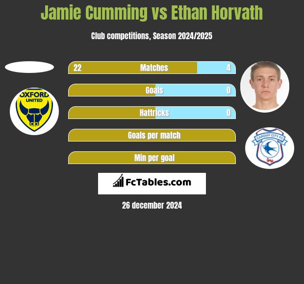 Jamie Cumming vs Ethan Horvath h2h player stats