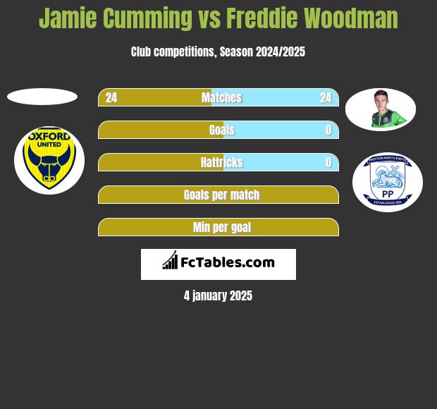 Jamie Cumming vs Freddie Woodman h2h player stats