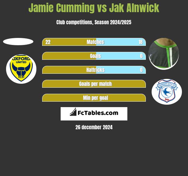 Jamie Cumming vs Jak Alnwick h2h player stats