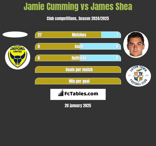 Jamie Cumming vs James Shea h2h player stats