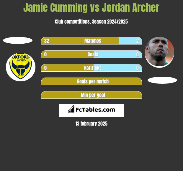 Jamie Cumming vs Jordan Archer h2h player stats