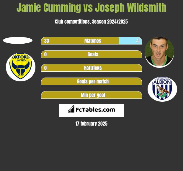 Jamie Cumming vs Joseph Wildsmith h2h player stats